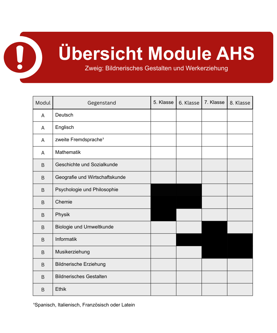 Übersicht Module AHS