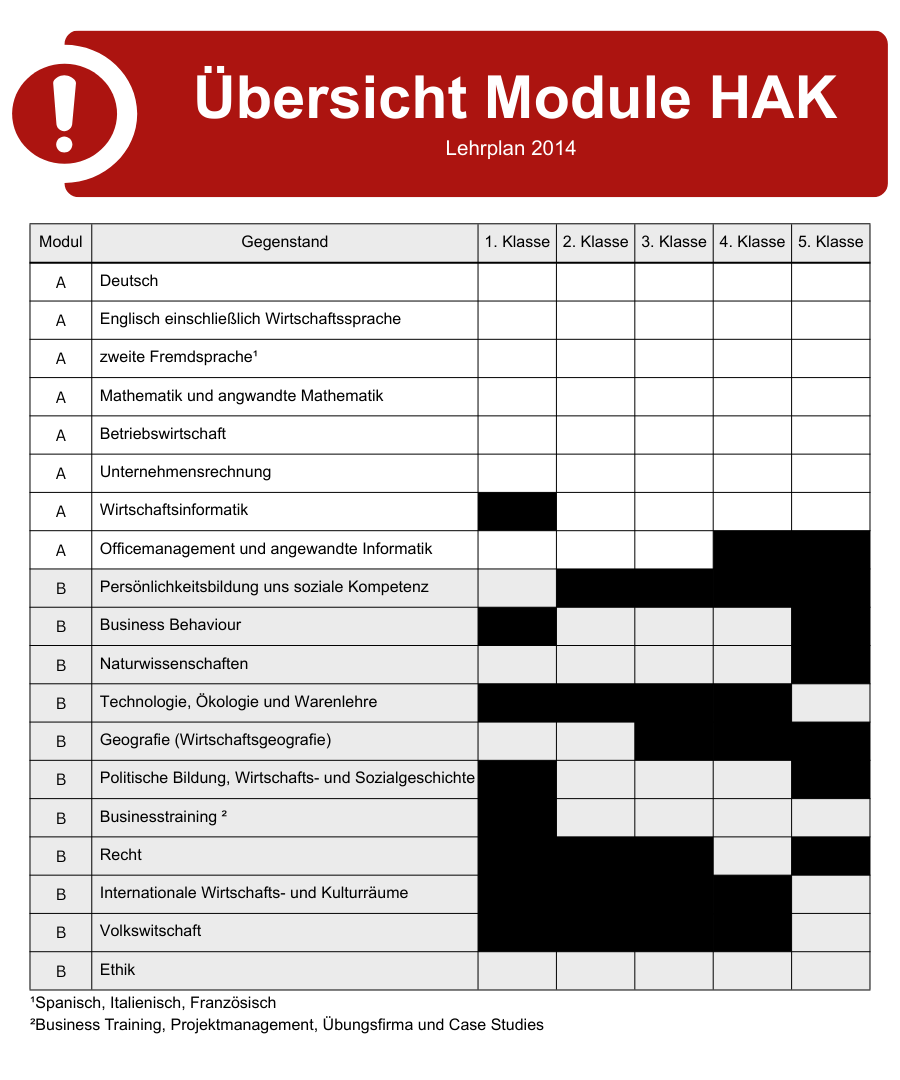 Übersicht Module HAK Übersicht Module HAK