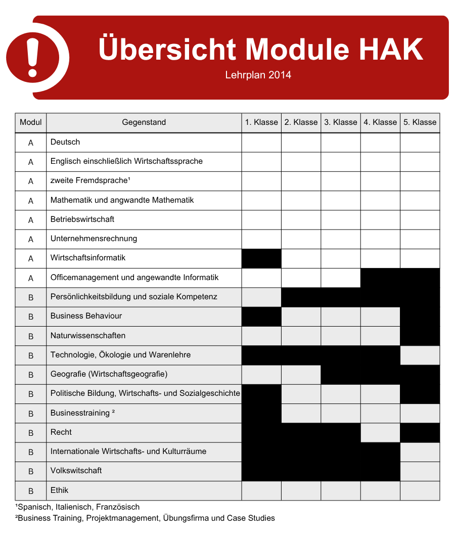 Übersicht Module HAK